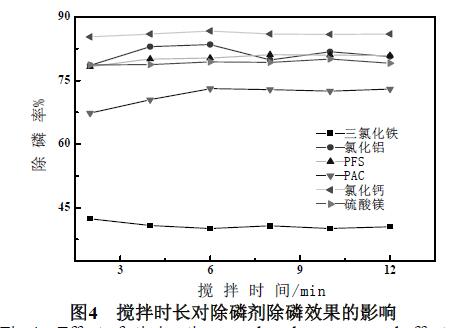圖4 攪拌時(shí)長(cháng)對除磷劑除磷效果的影響